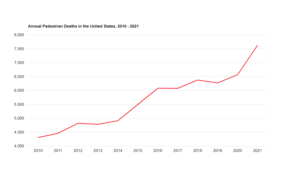 A Line Chart about Annual Pedestrian Deaths in the United States, 2010 - 2021