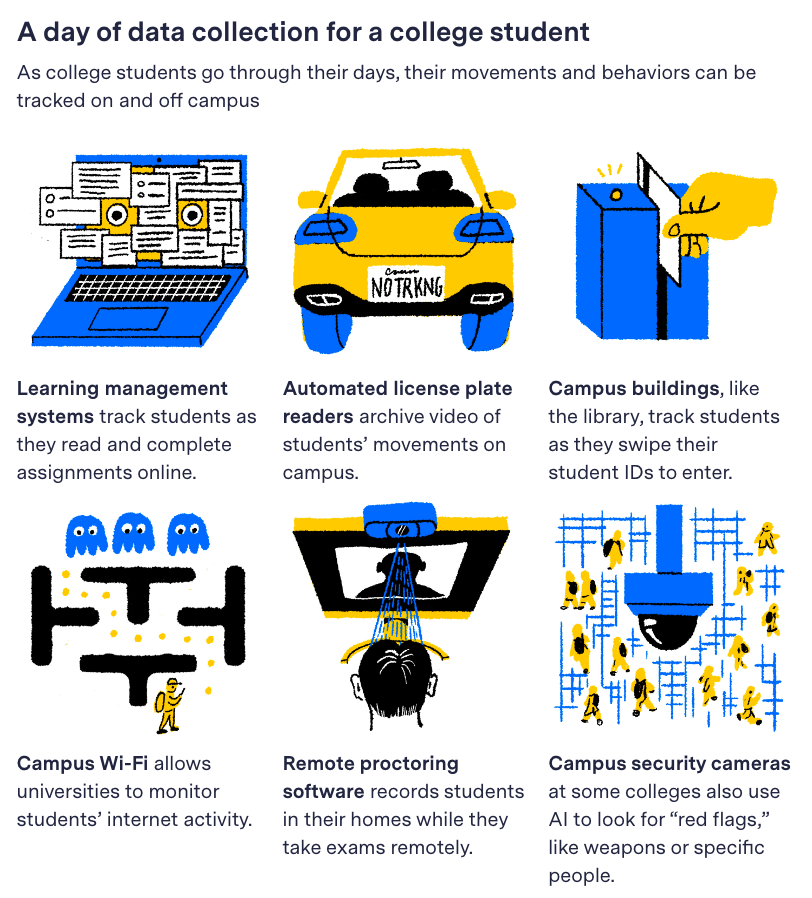 An infographic of a day of data collection for a college student 
