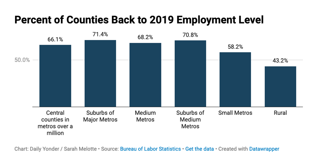 bar graph of Percent of Counties Back to 2019 Employment Level