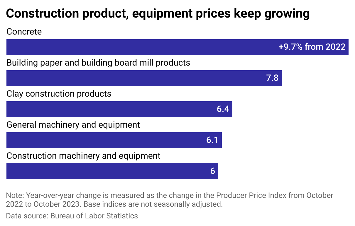 A bar chart showing the year-over-year change among the five construction materials that have grown most.
