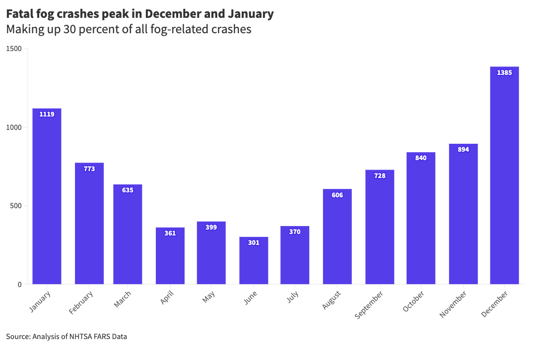 A bar graph of Fatal fog crashes peak in December and January