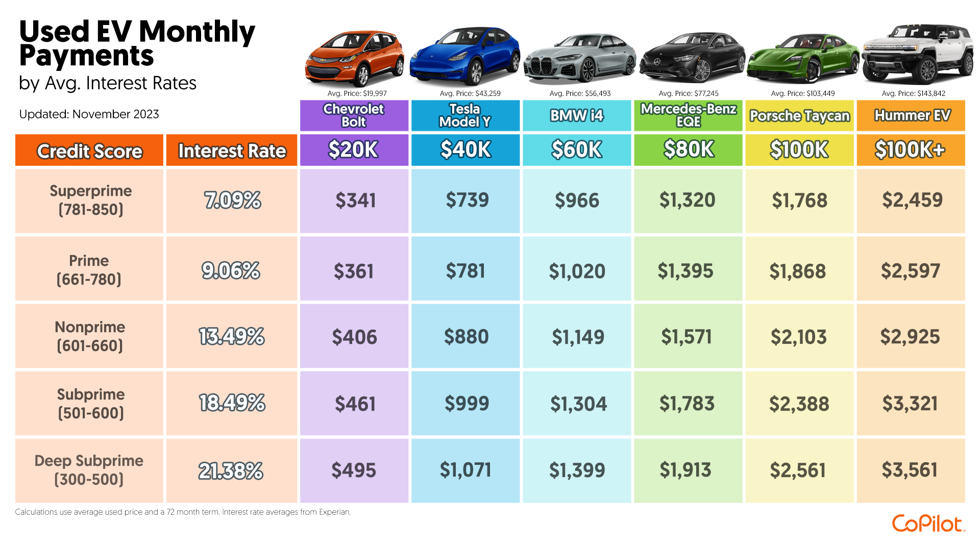 A chart showing a comparison of Used EV Monthly Payments