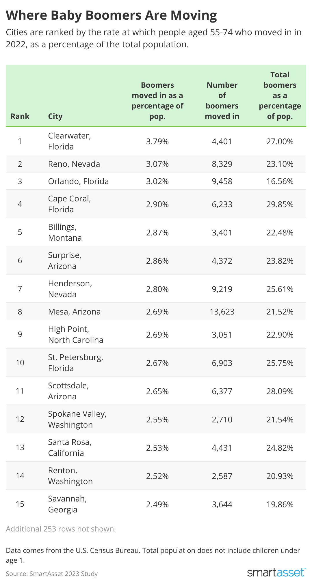 A chart showing the top 20 cities where baby boomers are moving