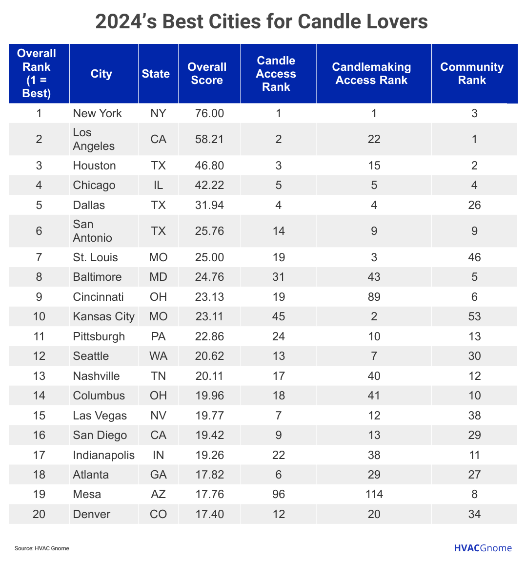 A chart of 2024’s 20 Best Cities for Candle Lovers