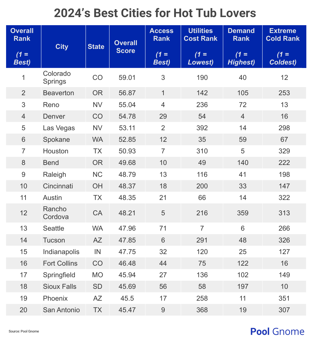 A chart showing the top 20 cities for hot tub lovers