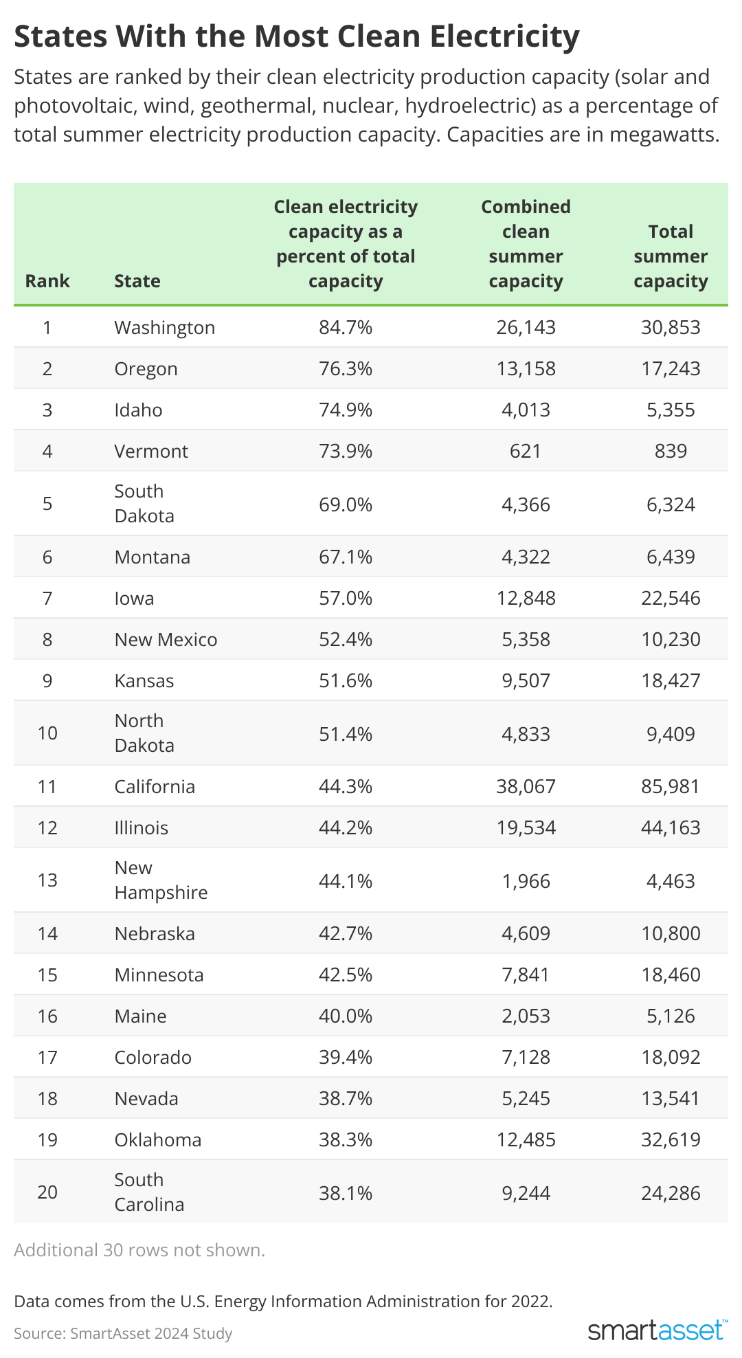 top 20 states States With the Most Clean Electricity