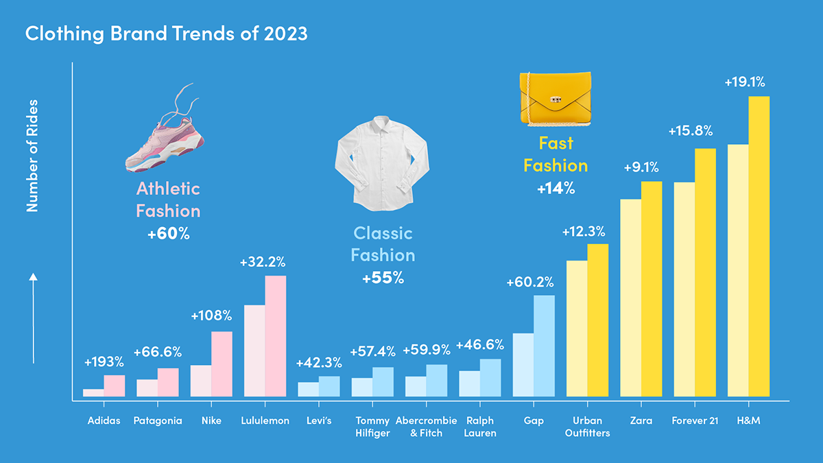 two graphs showing growth in rides to different clothing stores, from 2022 (first bar) to 2023 (second bar)