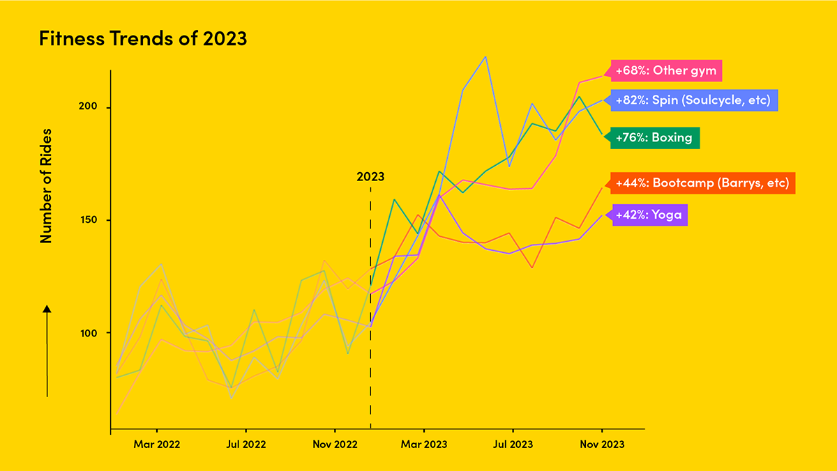 graph of monthly rides to gyms, by type of fitness, relative to their average in 2022