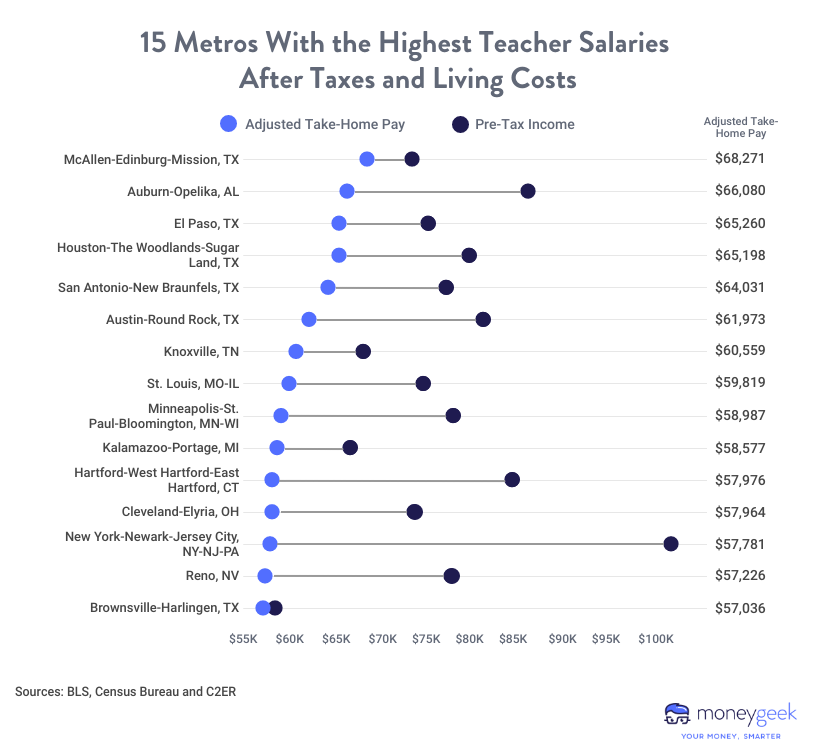 chart showing places with 15 highest teacher salaries