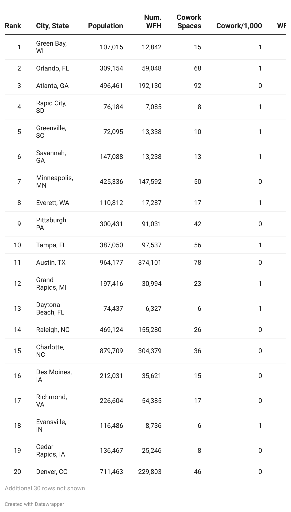 table showing top 20 cities for hybrid work based on population and number of people who work remotely