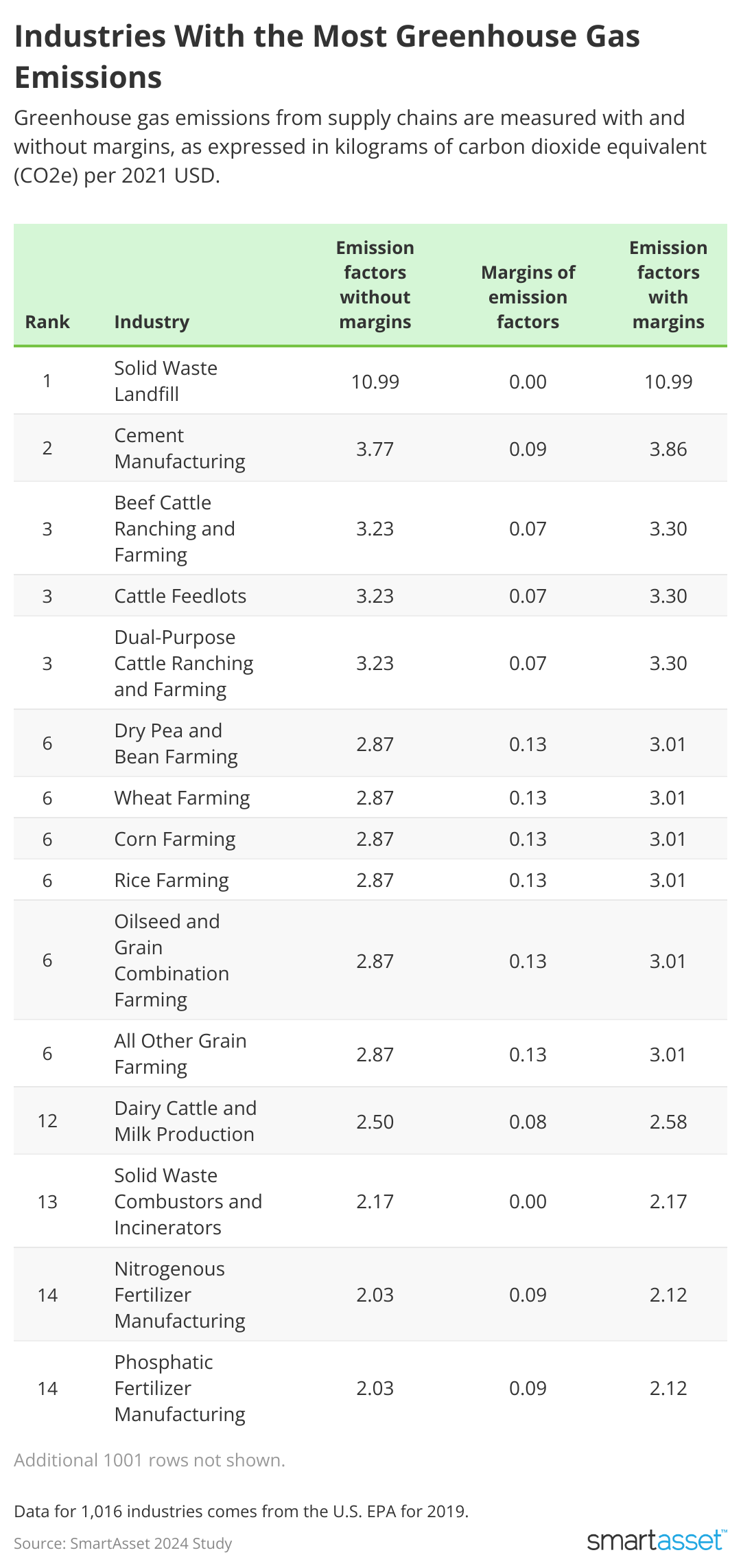 table showing top 25 industries with the most greenhouse gas emissions