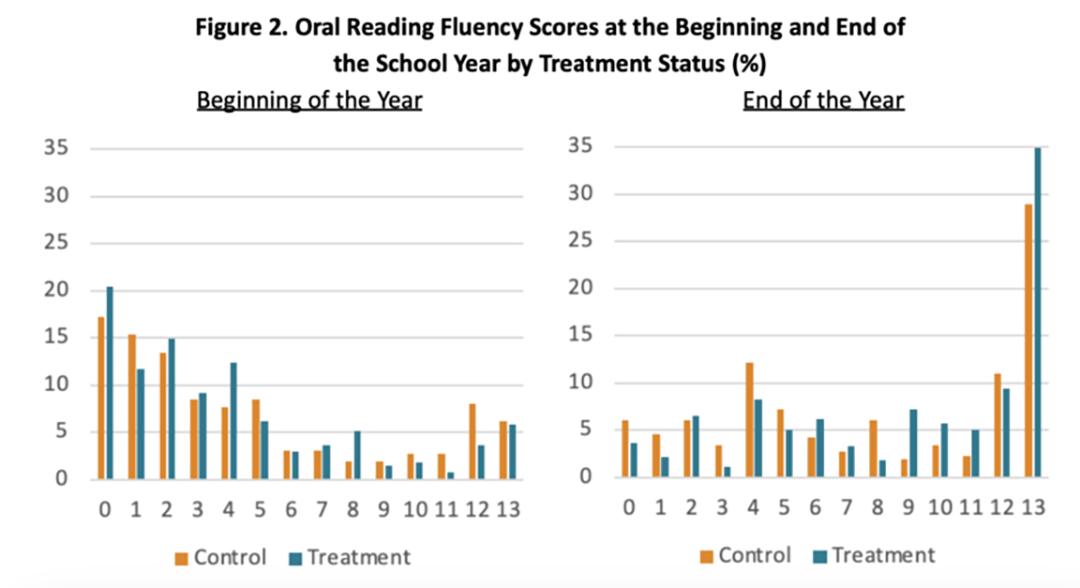 two charts showing oral fluency scores at beginning and end of year by treatment status