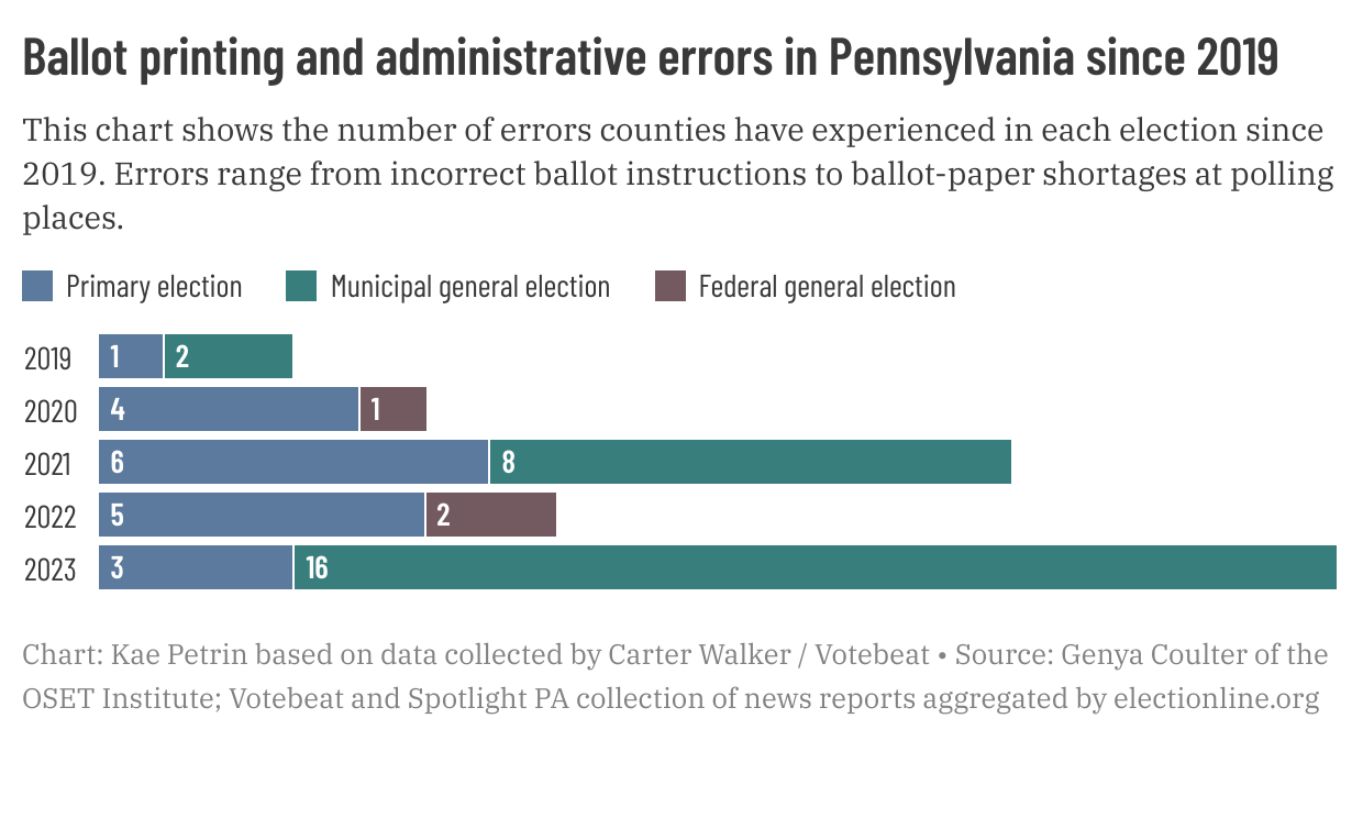 chart showing the number of errors counties have experienced in each election since 2019