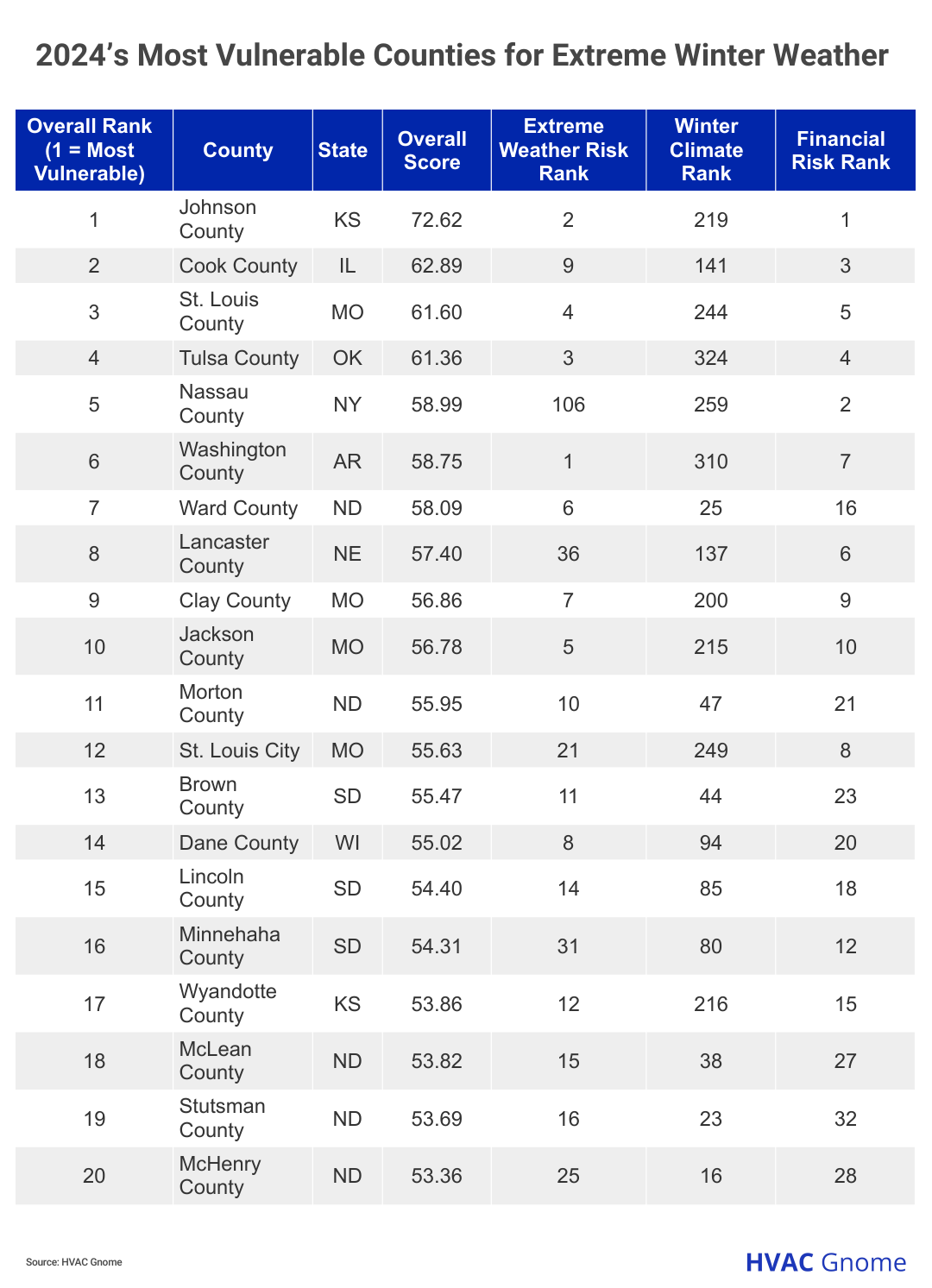table showing the 20 Most Vulnerable Counties for Extreme Winter Weather 