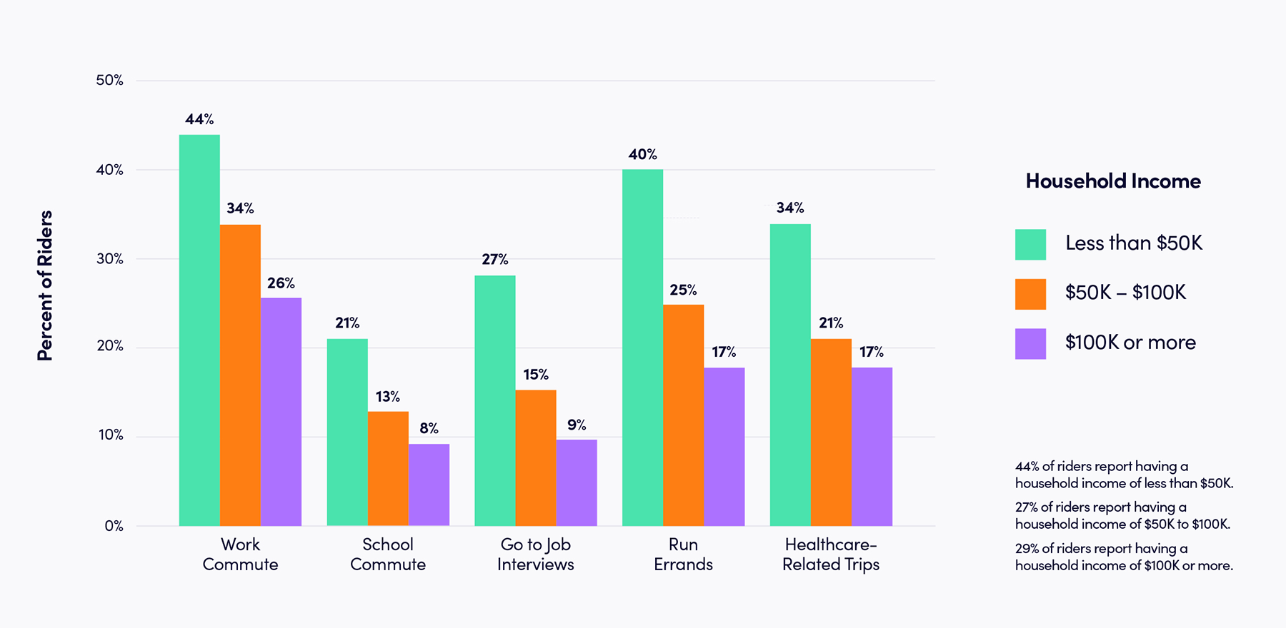 bar graph showing rider usages and different income levels