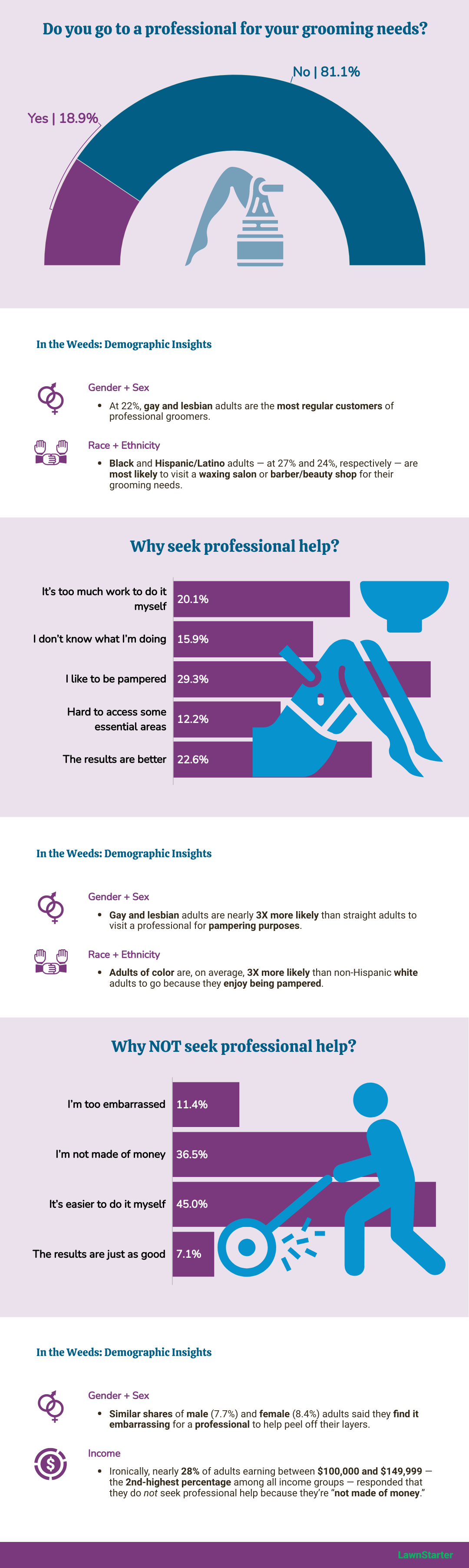 infographic showing grooming choices