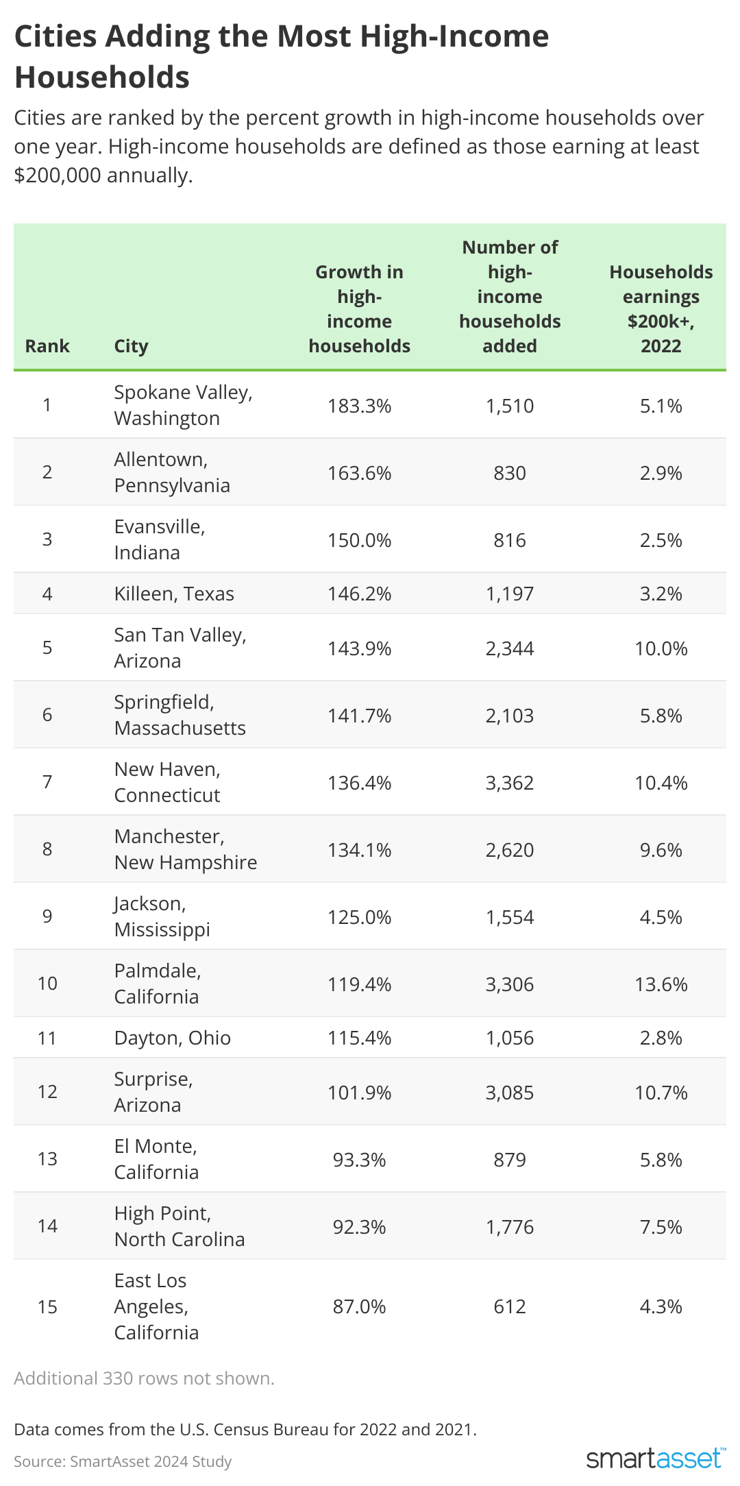 table showing cities adding the most high-income households