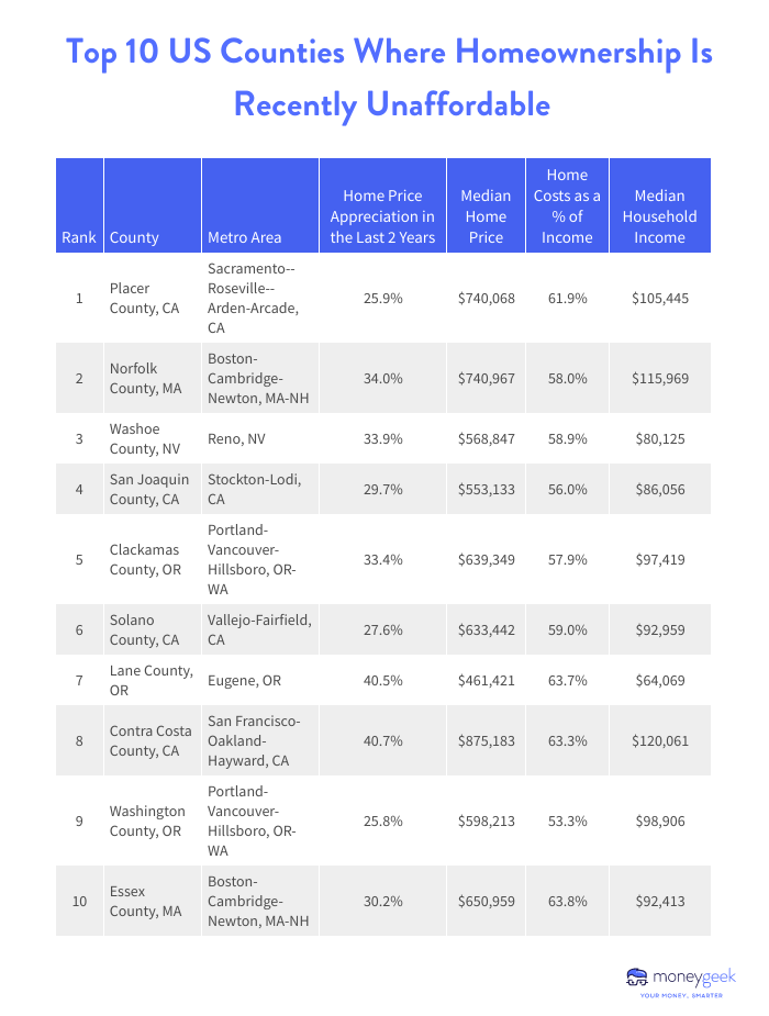 A chart showing top 10 counties where housing costs have increased the most in the past two years