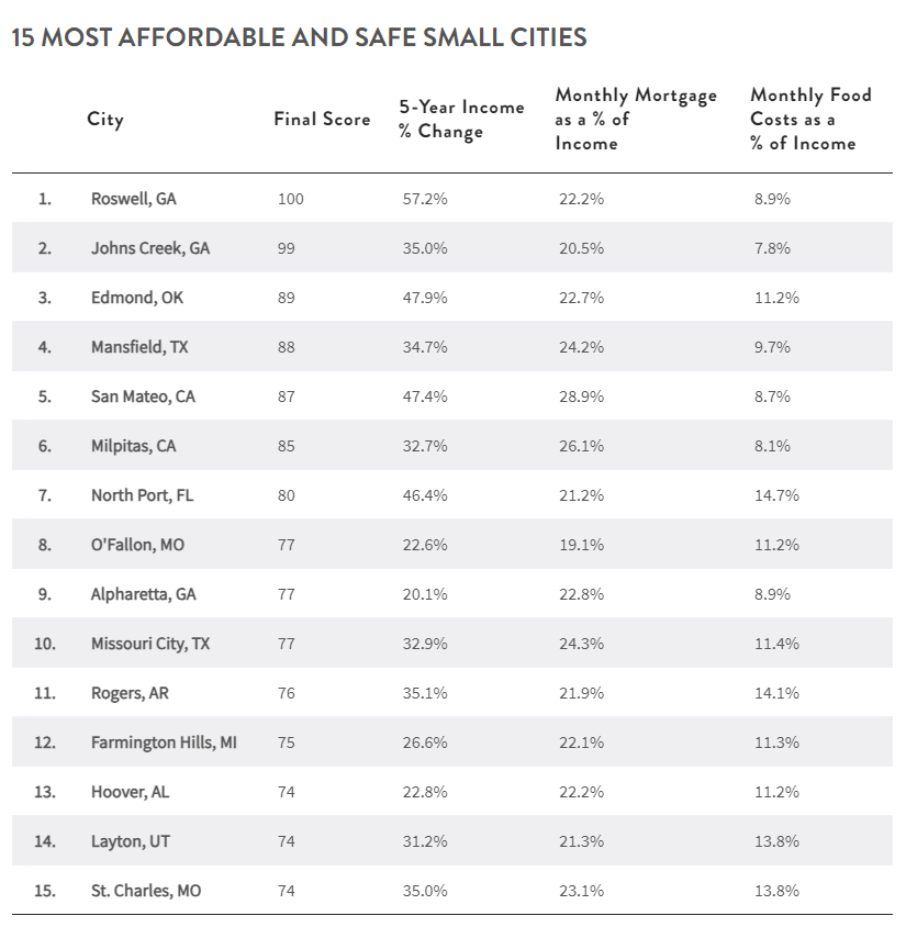 table showing 15 most affordable and safe small cities