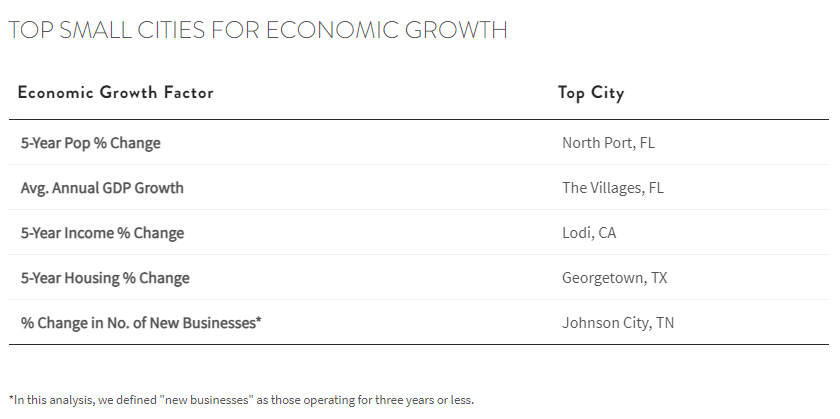 table showing top small cities for Economic Growth