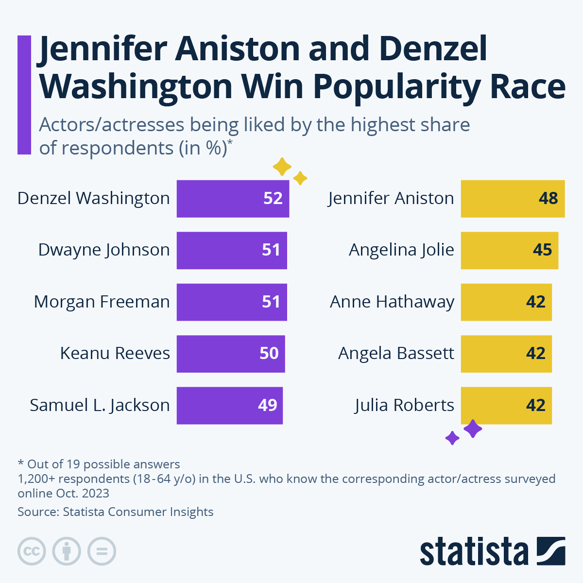 graphic showing results of survey on celebrity popularity