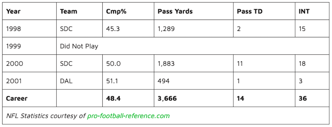 Ryan Leaf NFL Career Statistics chart.
