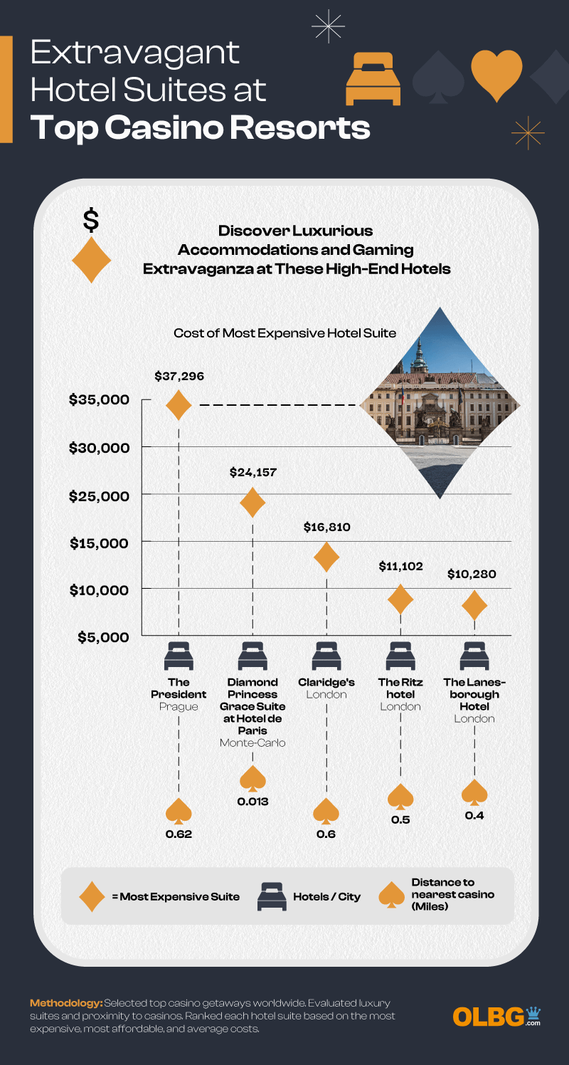 infographic “Extravagant Hotel Suites at Top Casino Resorts,” graph showing distance to nearest casino and costs
