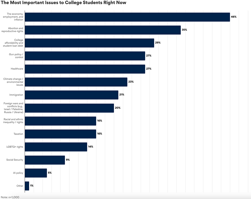 A graph showing results to "The Most Important Issues to College Students Right Now".