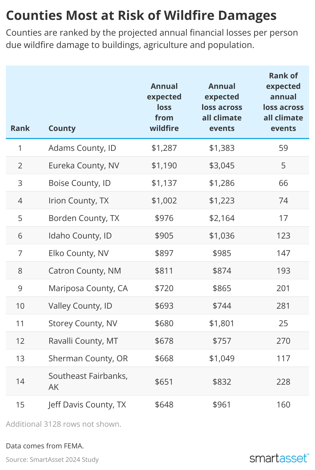 Table showing counties most at risk of wildfire damages.