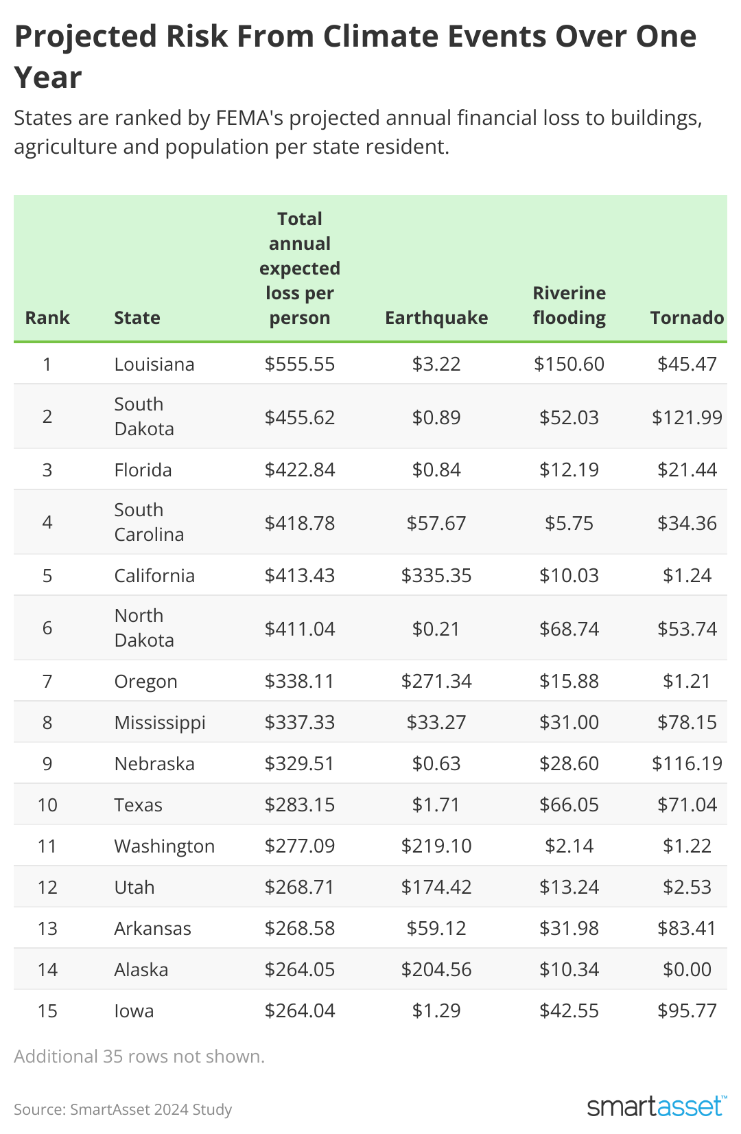 Table showing projected risk from climate events over one year.