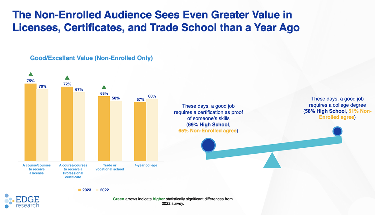 Graphic showing value of licenses, professional certificates and trade schools