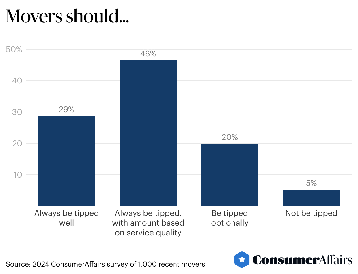 A graph chart showing results to "When to tip movers".