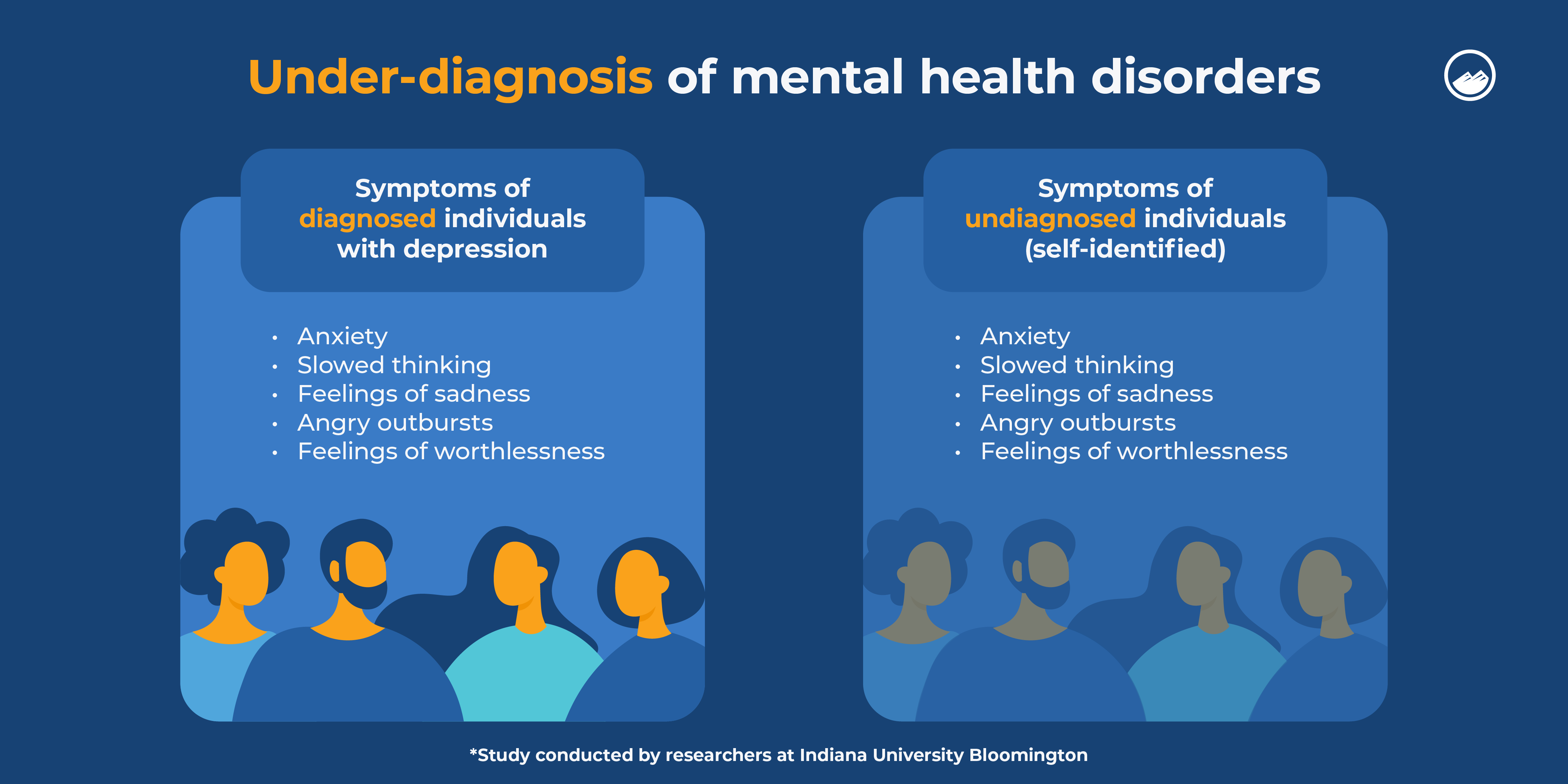 A graphic showing the symptoms of those diagnosed and undiagnosed with depression.