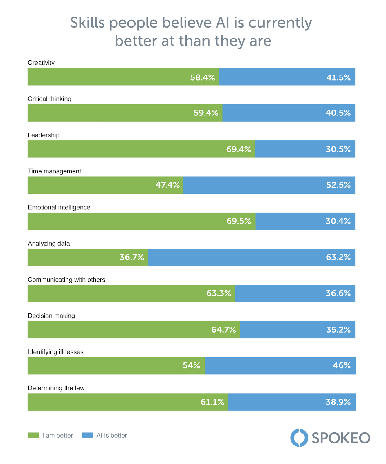 Image showing results of skills people believe AI is currently better at than they are.