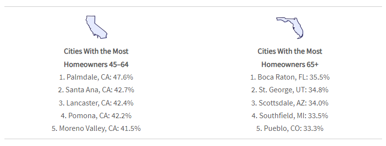 Graphic showing two top 5 lists, cities with the most homeowners 45–64 and cities with the most homeowners 65+.