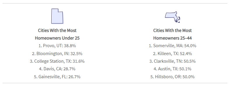Graphic showing two top 5 lists, cities with the most homeowners under 25 and cities with the most homeowners 25–44.