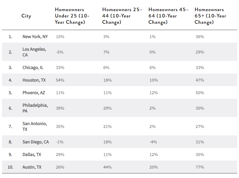 Table showing trends in biggest cities