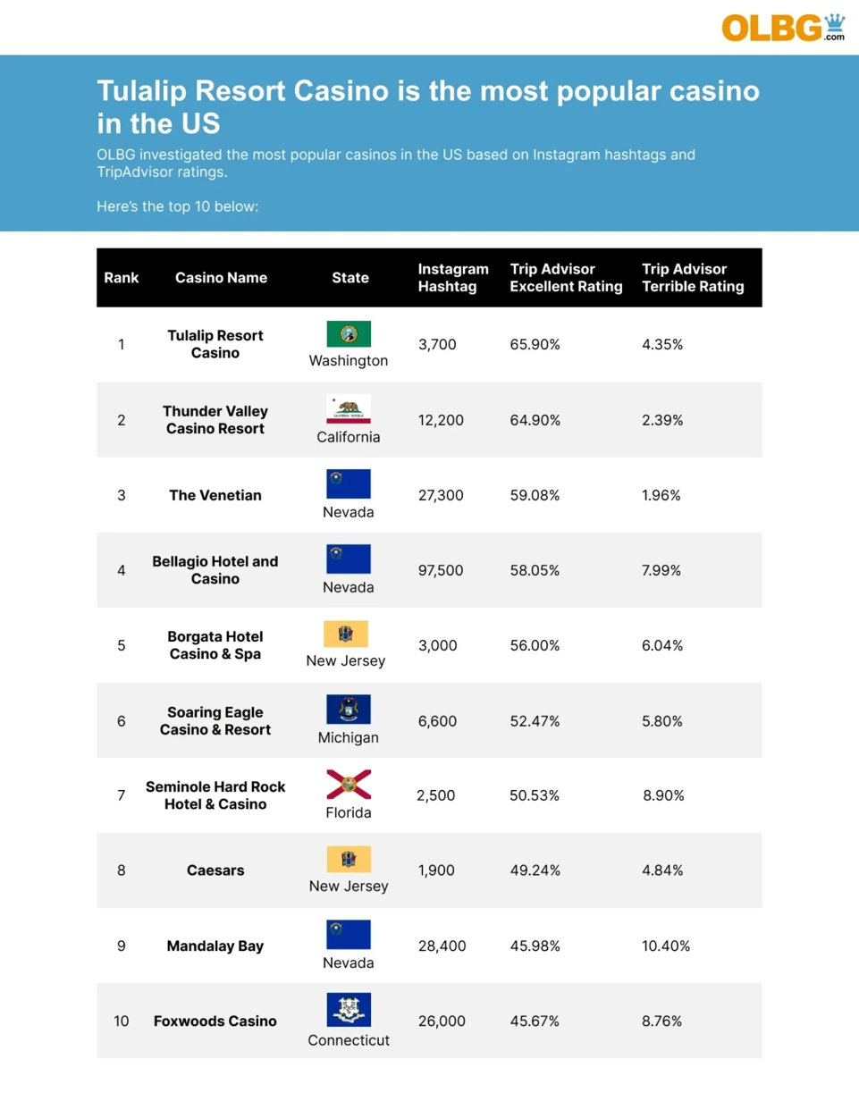 Table showing top 10 popular casinos in the US.