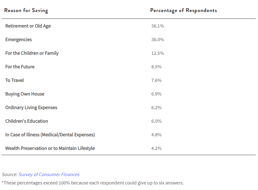 Table showing reasons for saving.