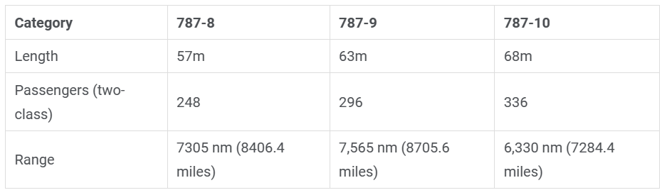 Table showing category specifications of the 787-8, 787-9 and 787-10 variants.