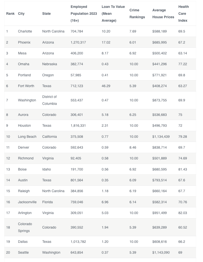 Tabular list showing results to the best undiscovered cities for off-market properties.