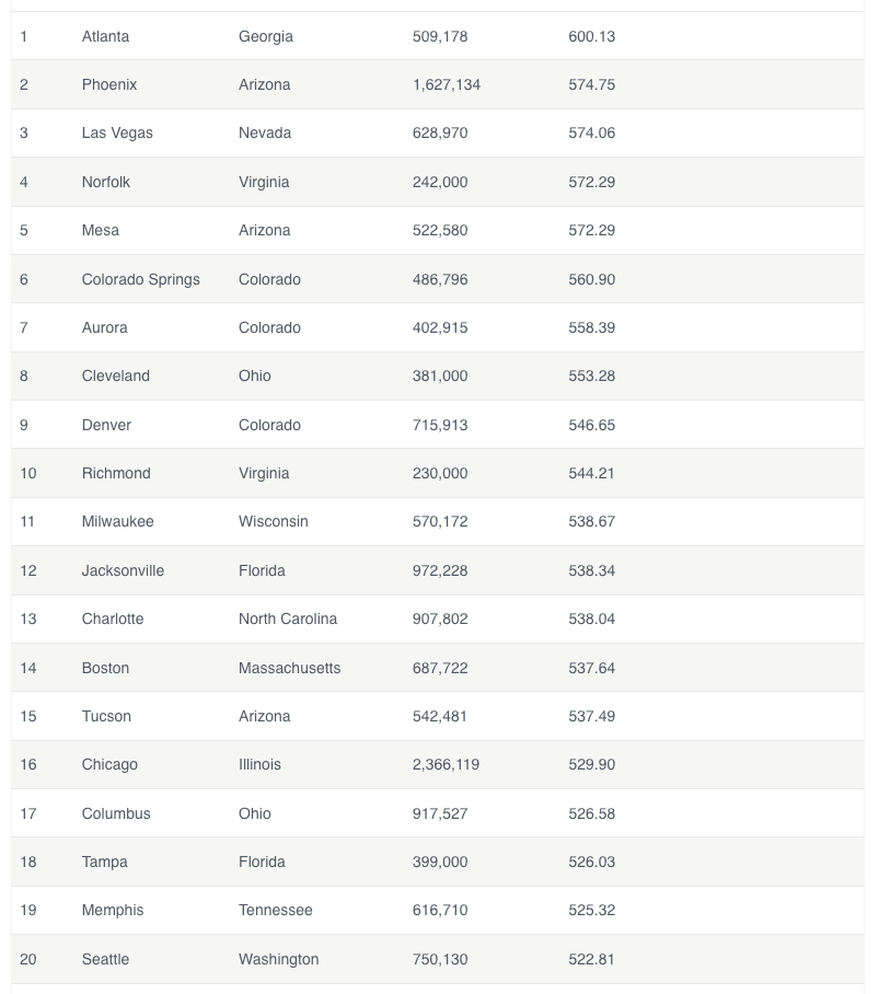 Tabular list showing results to the best major cities for off-market properties.