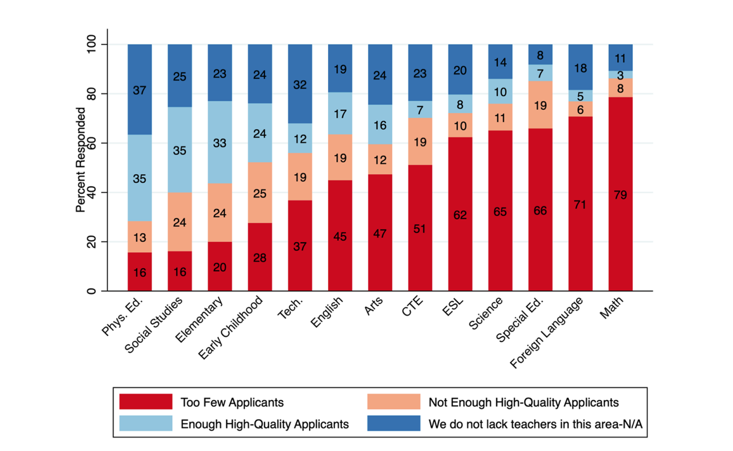 chart showing “Tennessee’s teacher shortages are worse in math, foreign languages and special education”