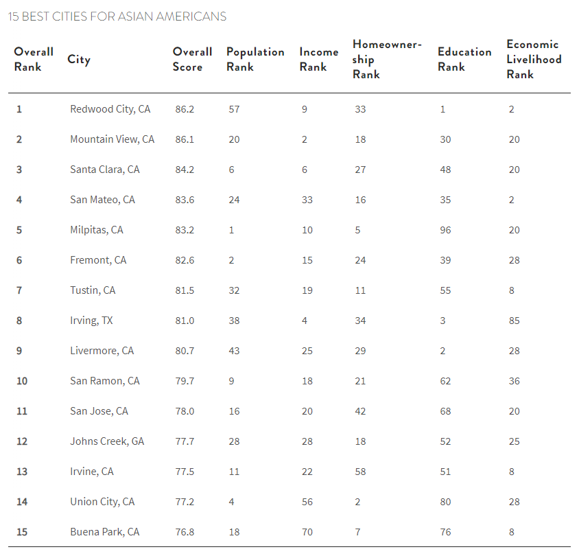 Table listing the top 15 best cities for Asian Americans.