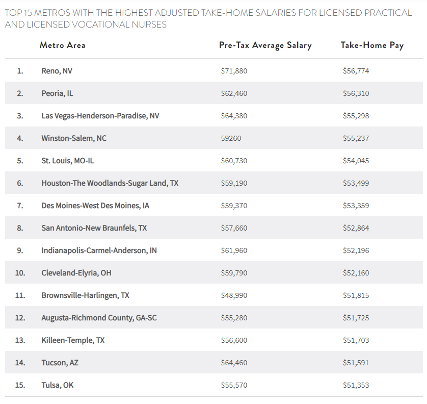 Table showing top 15 metros with the highest adjusted take-home salaries for licensed practical and licensed vocational nurses.