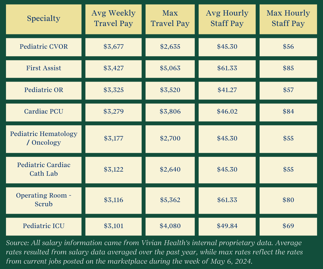 Table showing additional high-paying specialities.