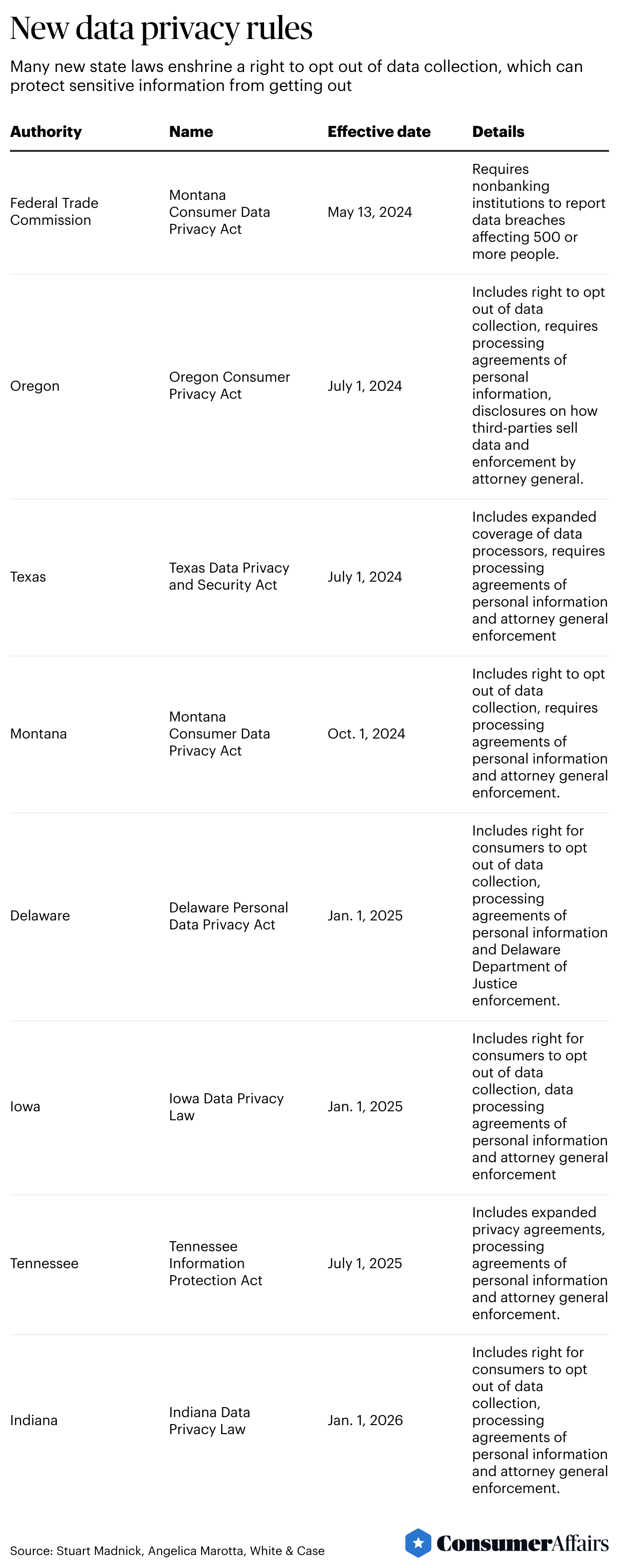 Tabular image showing “New data privacy rules”.