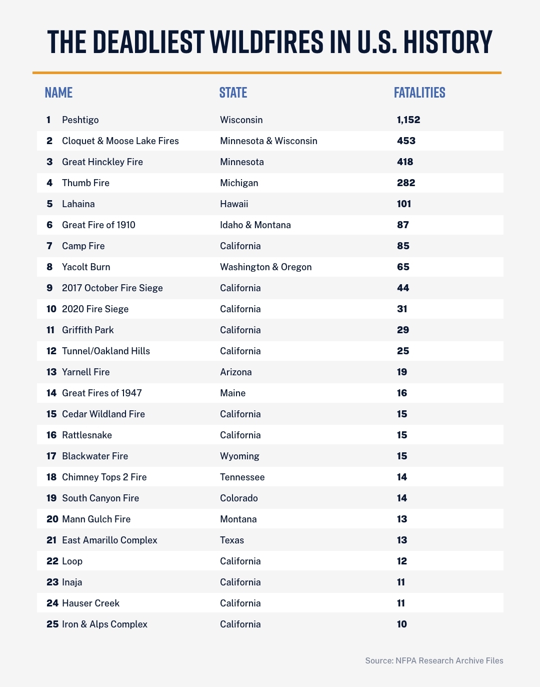 Table showing 25 of "The Deadliest Wildfires in U.S. History".