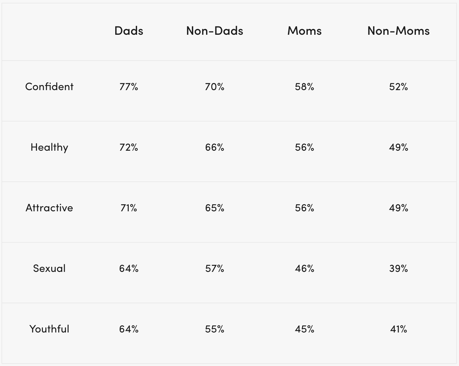 Table showing dad attributes.