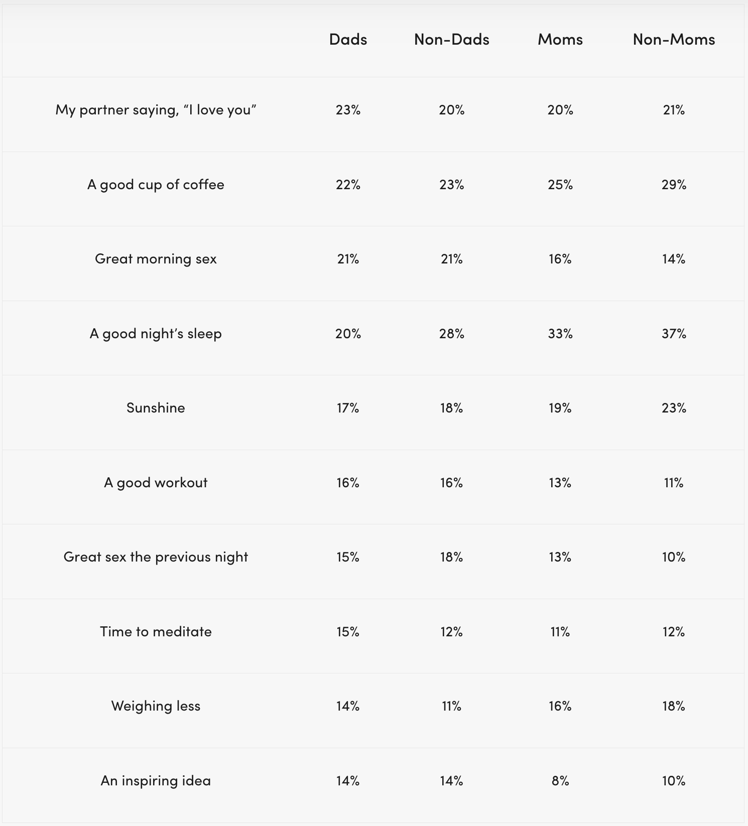 Table showing perfect ways to start dads’ days